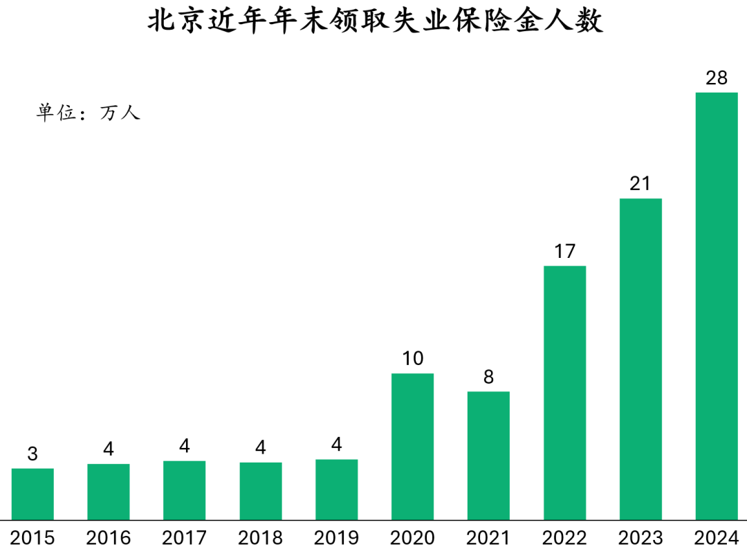 九游-北京上海失业保险领取人数激增！当务之急之重先稳就业